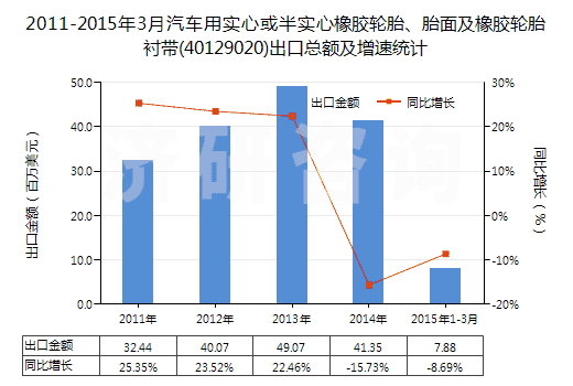 2011-2015年3月汽車用實(shí)心或半實(shí)心橡膠輪胎、胎面及橡膠輪胎襯帶(40129020)出口總額及增速統(tǒng)計(jì)